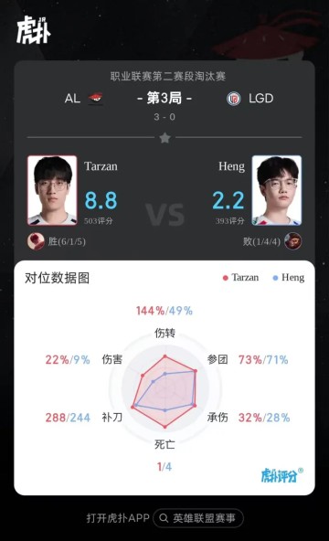 星空体育app-Tarzan盲僧打出6/1/5战绩，斩获AL对阵LGD第三局MVP
